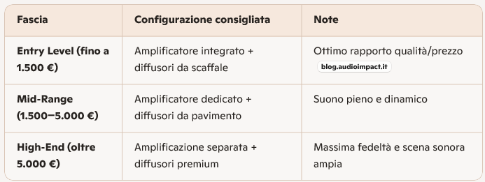 configurazione dolby perfetta per un impianto audio a casa